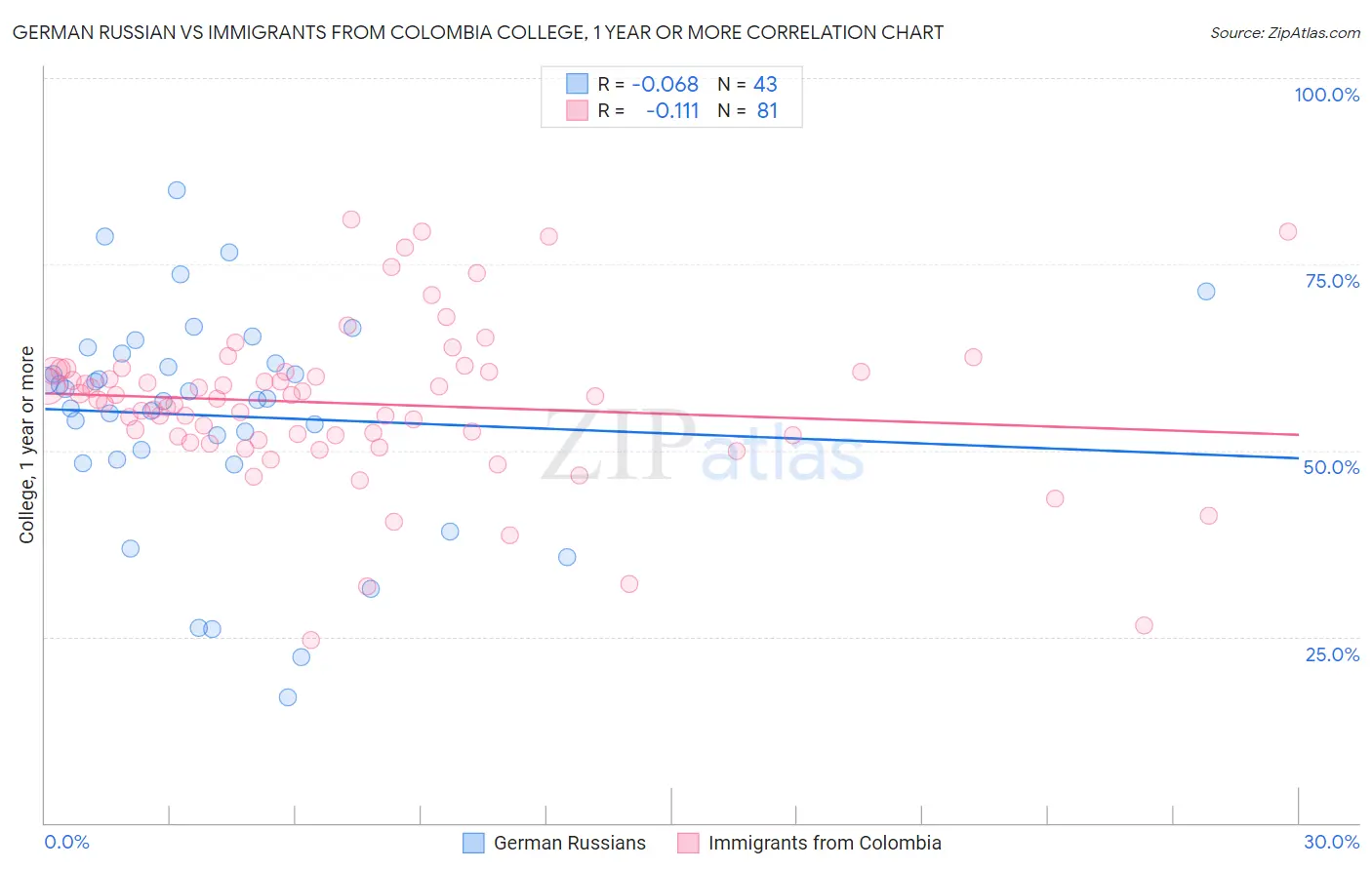 German Russian vs Immigrants from Colombia College, 1 year or more