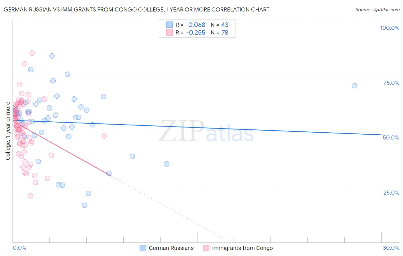 German Russian vs Immigrants from Congo College, 1 year or more