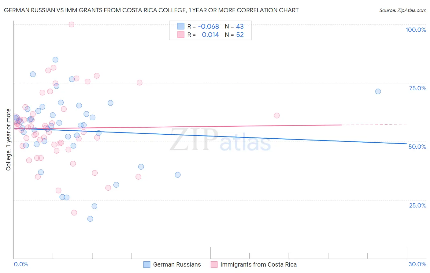 German Russian vs Immigrants from Costa Rica College, 1 year or more