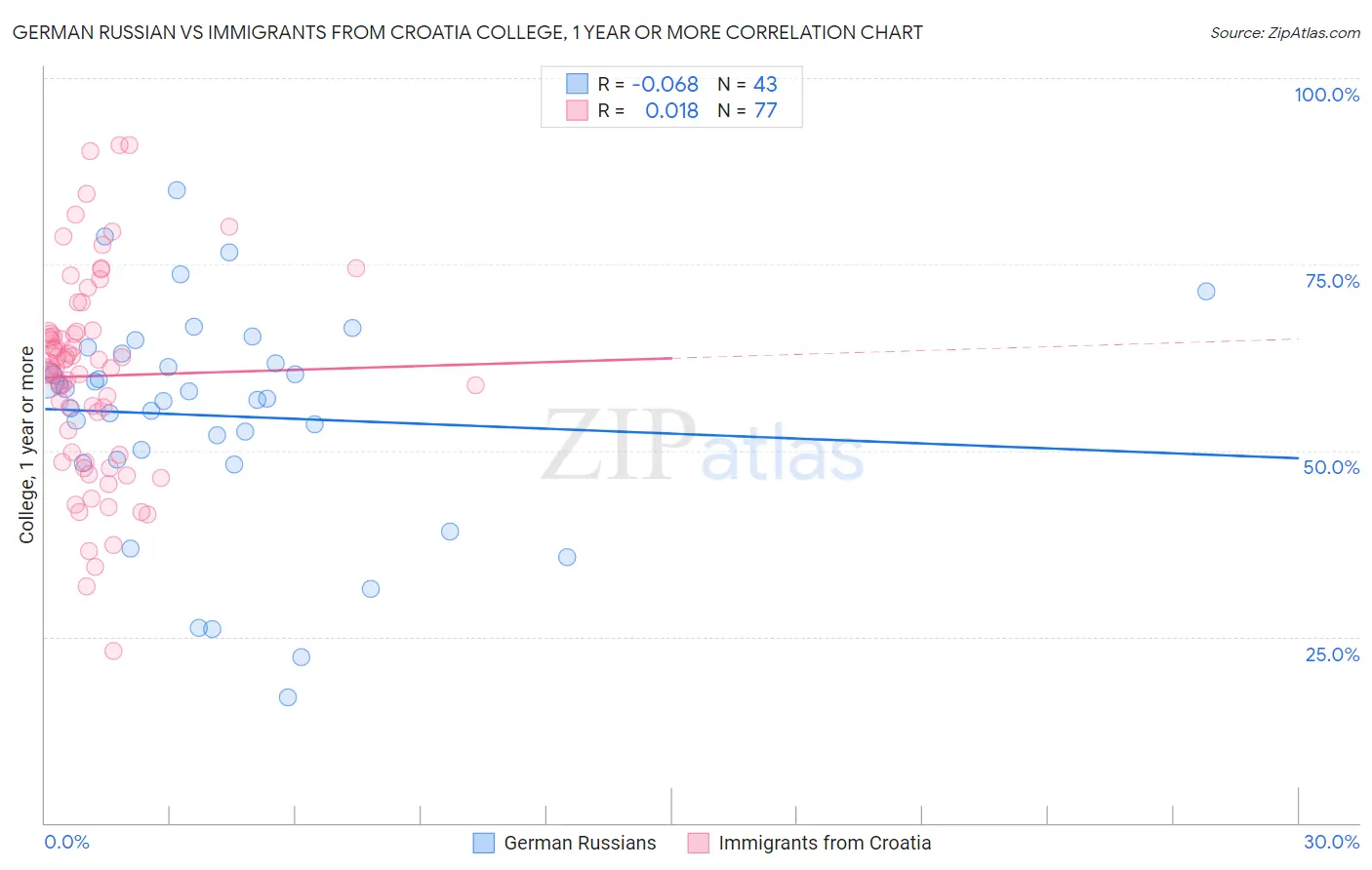 German Russian vs Immigrants from Croatia College, 1 year or more