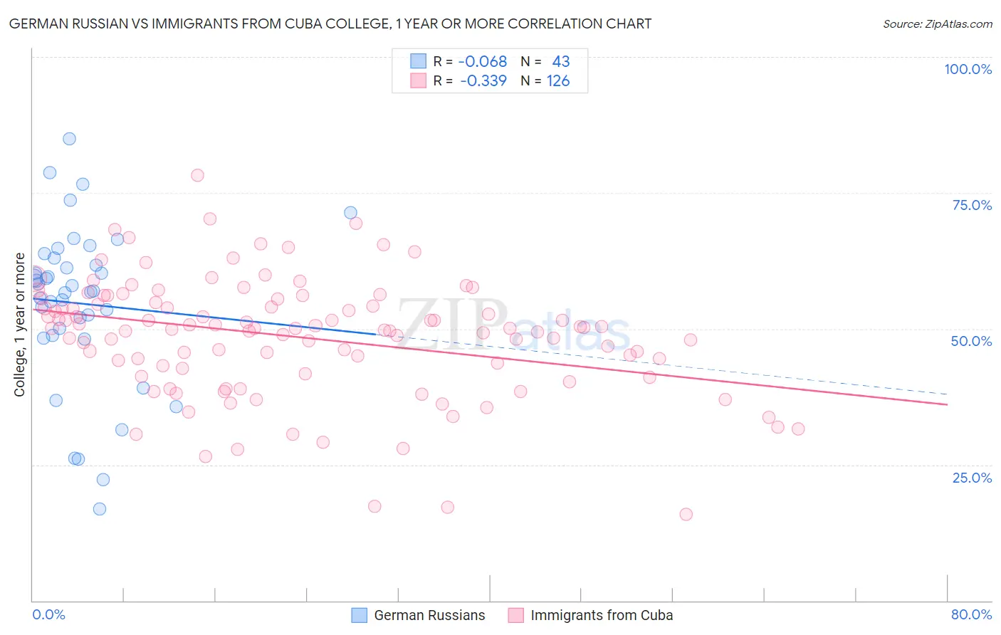 German Russian vs Immigrants from Cuba College, 1 year or more