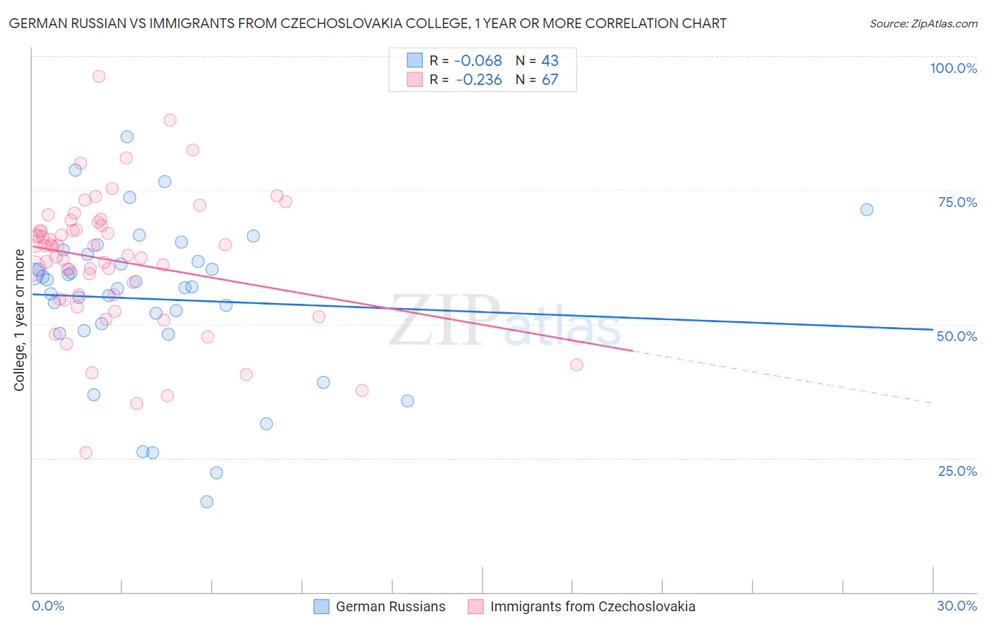 German Russian vs Immigrants from Czechoslovakia College, 1 year or more