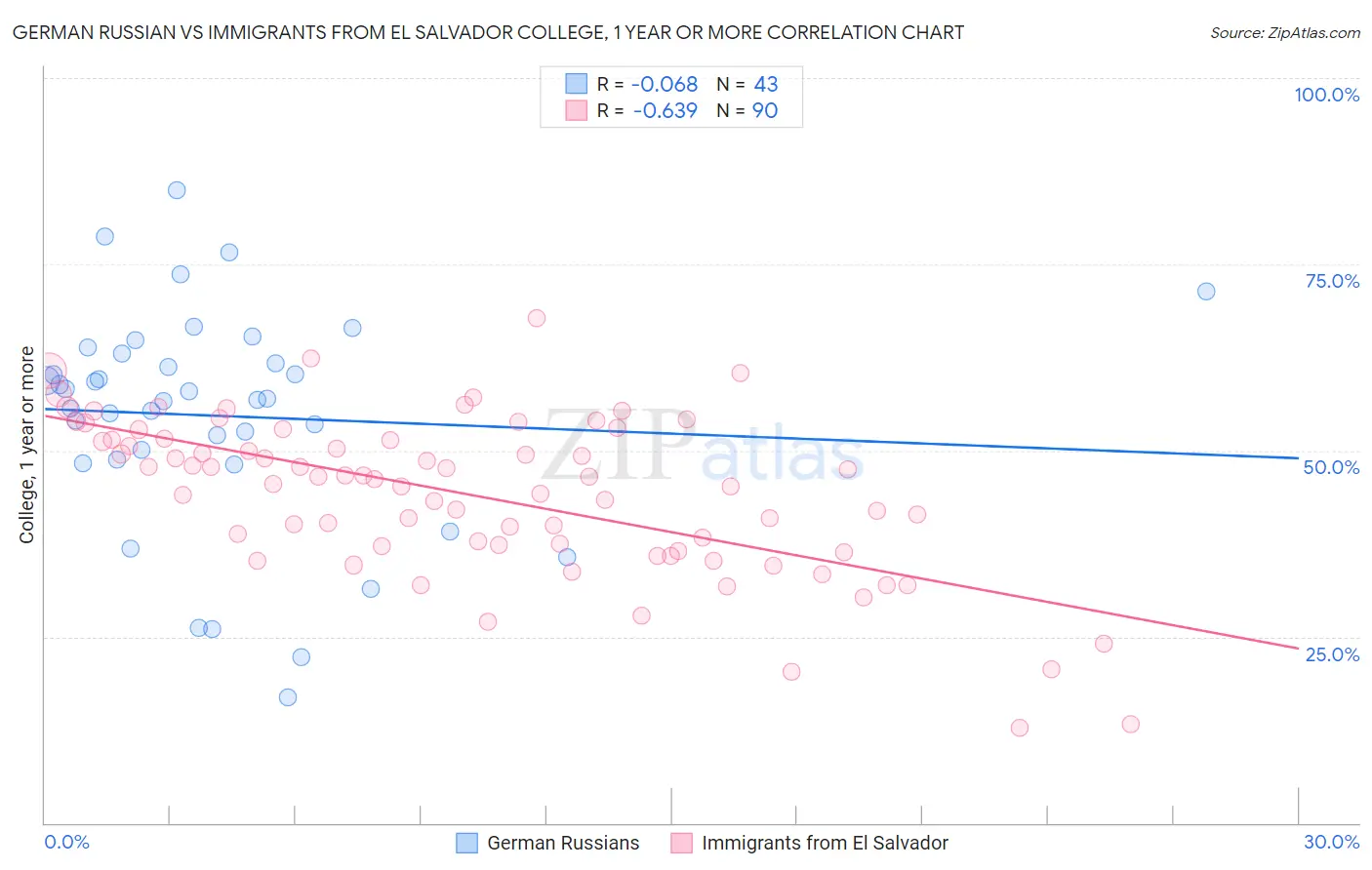 German Russian vs Immigrants from El Salvador College, 1 year or more