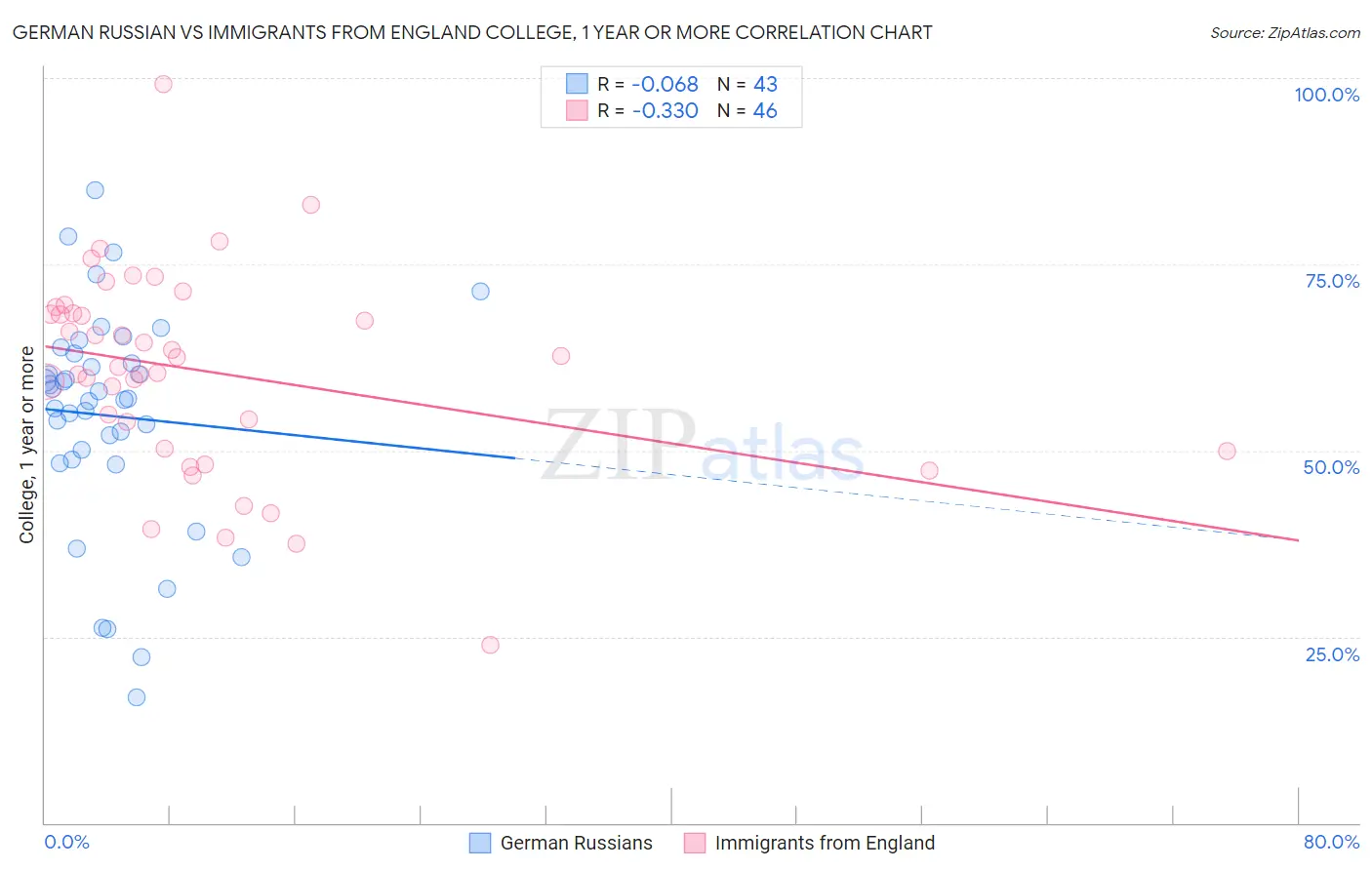 German Russian vs Immigrants from England College, 1 year or more