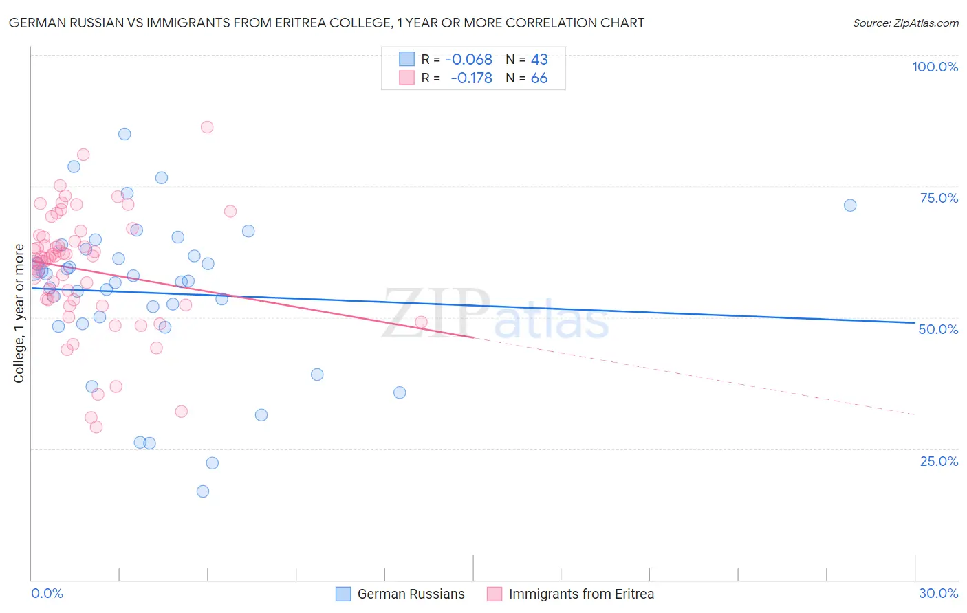 German Russian vs Immigrants from Eritrea College, 1 year or more