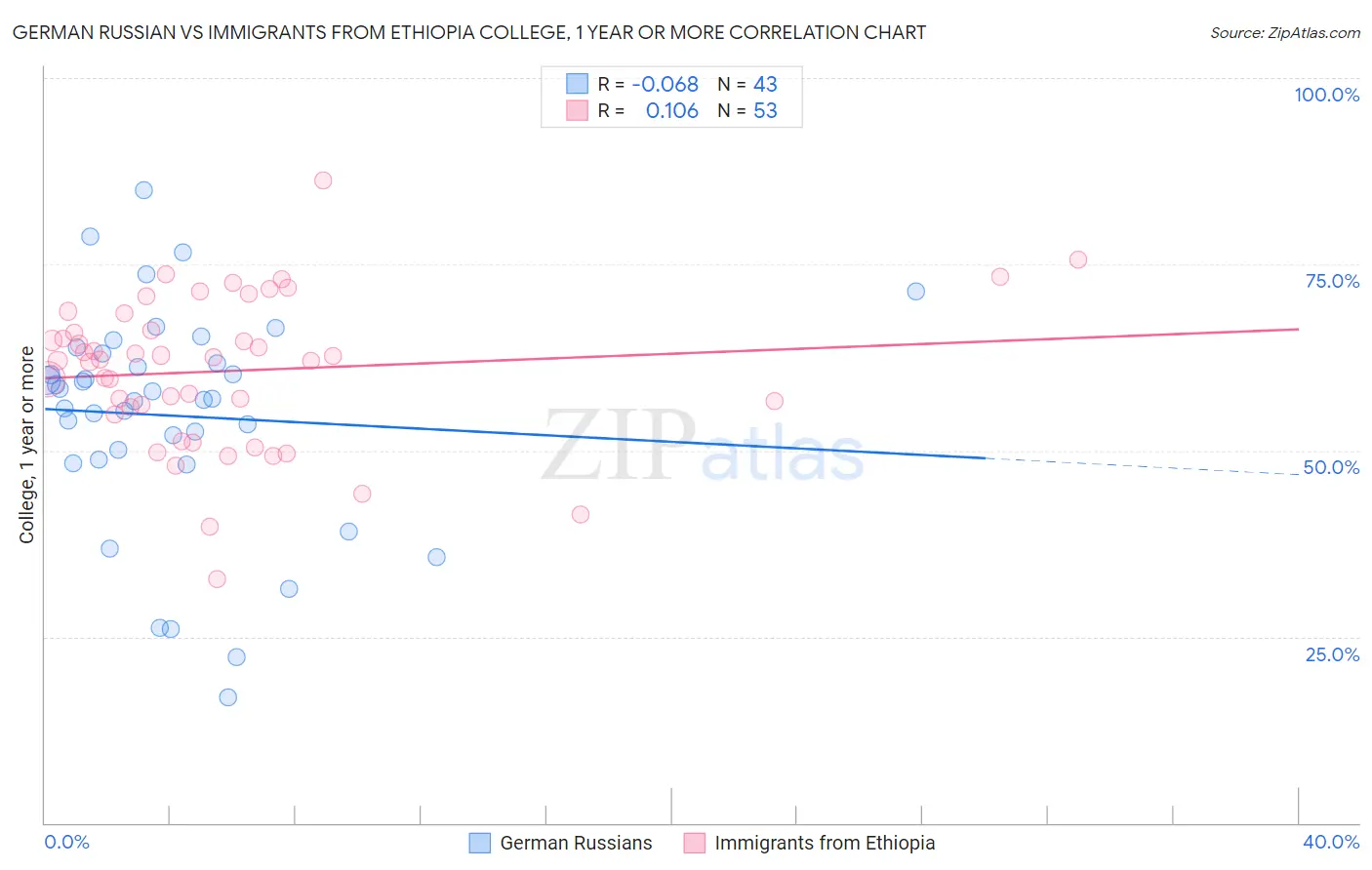 German Russian vs Immigrants from Ethiopia College, 1 year or more