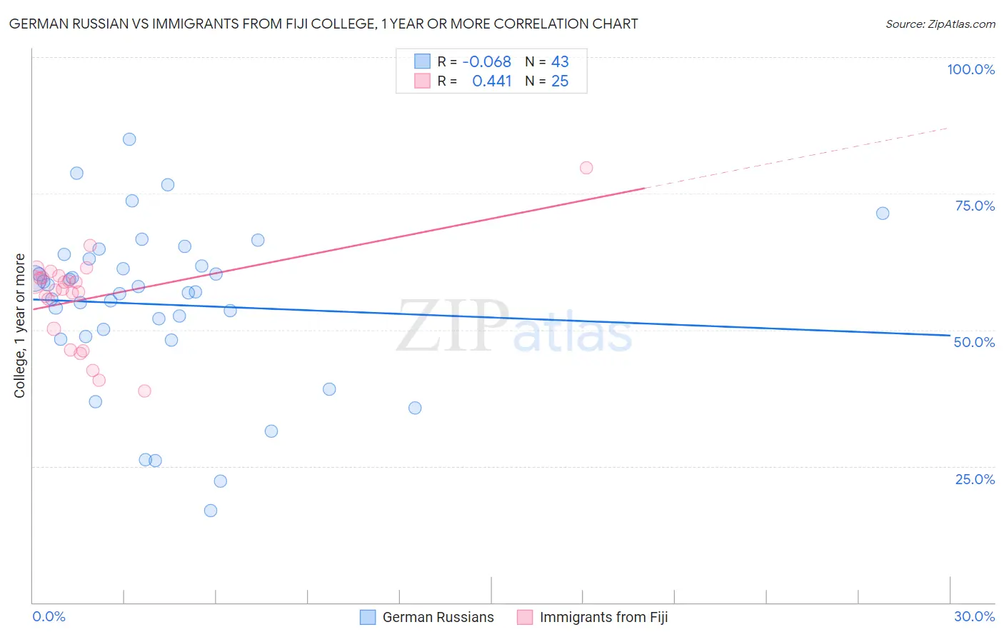 German Russian vs Immigrants from Fiji College, 1 year or more