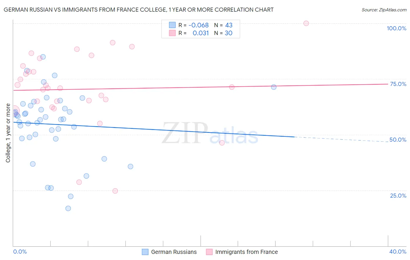 German Russian vs Immigrants from France College, 1 year or more