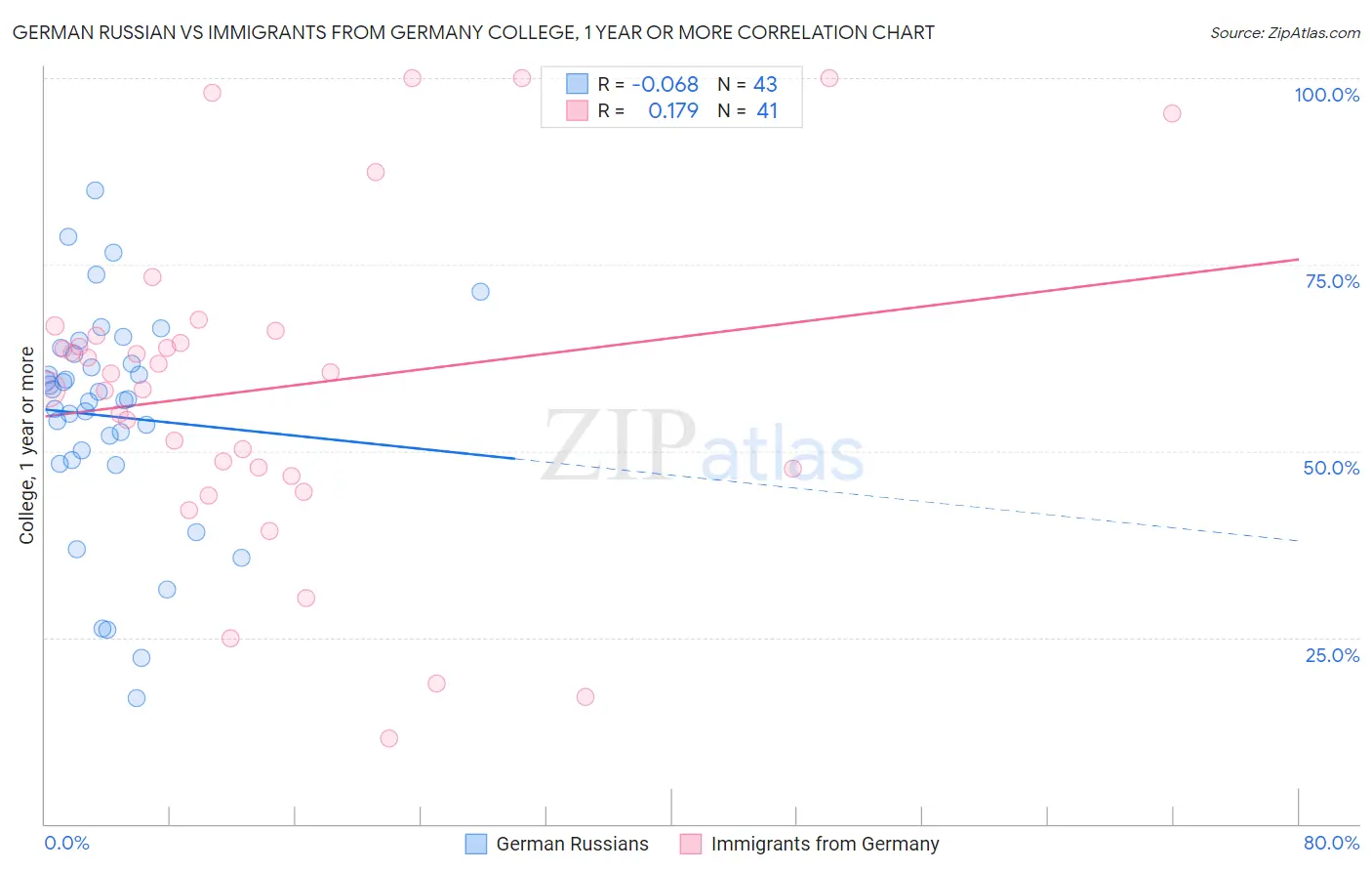 German Russian vs Immigrants from Germany College, 1 year or more