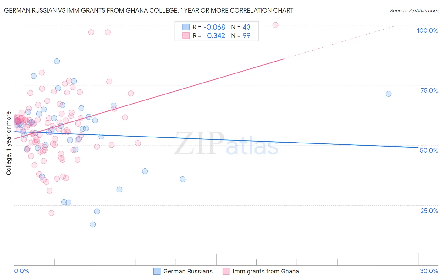 German Russian vs Immigrants from Ghana College, 1 year or more