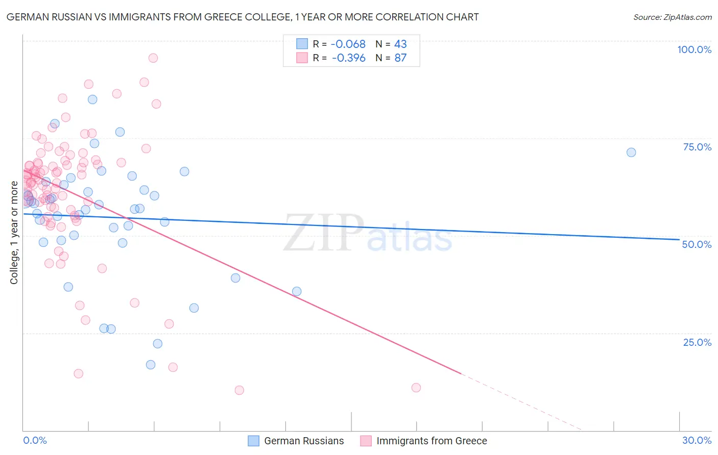 German Russian vs Immigrants from Greece College, 1 year or more