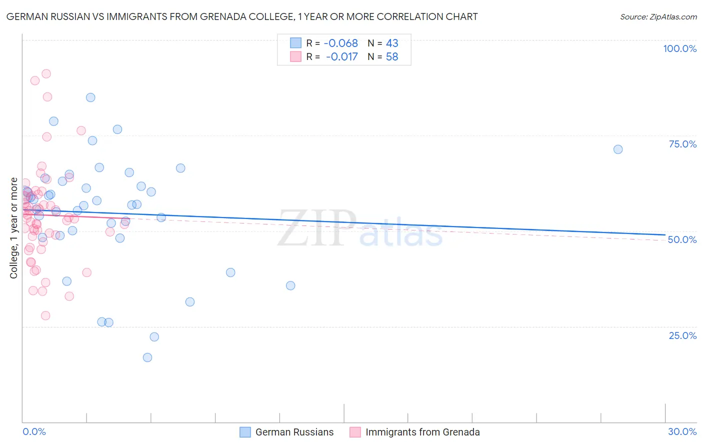 German Russian vs Immigrants from Grenada College, 1 year or more