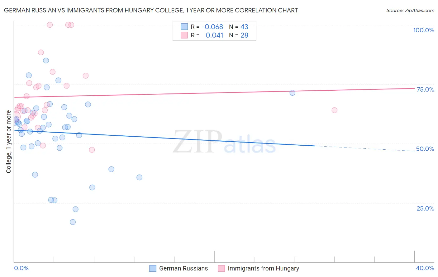 German Russian vs Immigrants from Hungary College, 1 year or more