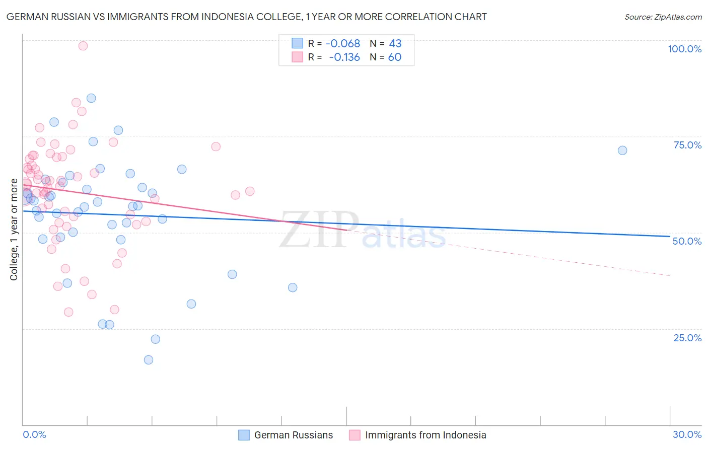 German Russian vs Immigrants from Indonesia College, 1 year or more