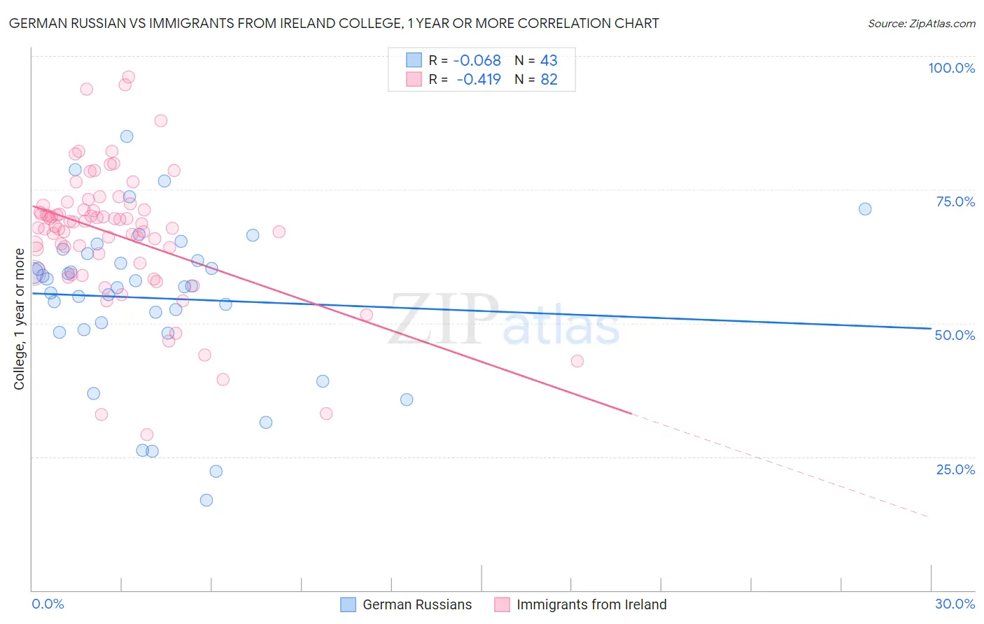German Russian vs Immigrants from Ireland College, 1 year or more