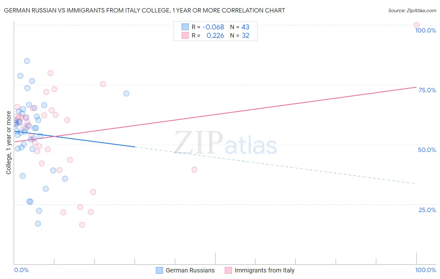 German Russian vs Immigrants from Italy College, 1 year or more