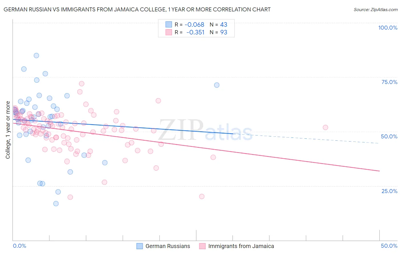 German Russian vs Immigrants from Jamaica College, 1 year or more