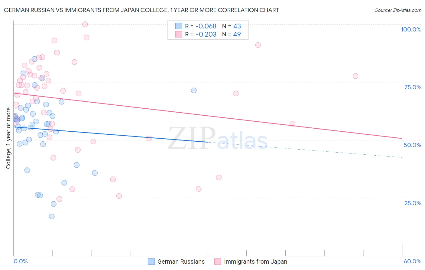 German Russian vs Immigrants from Japan College, 1 year or more