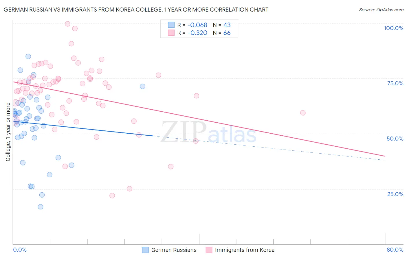 German Russian vs Immigrants from Korea College, 1 year or more