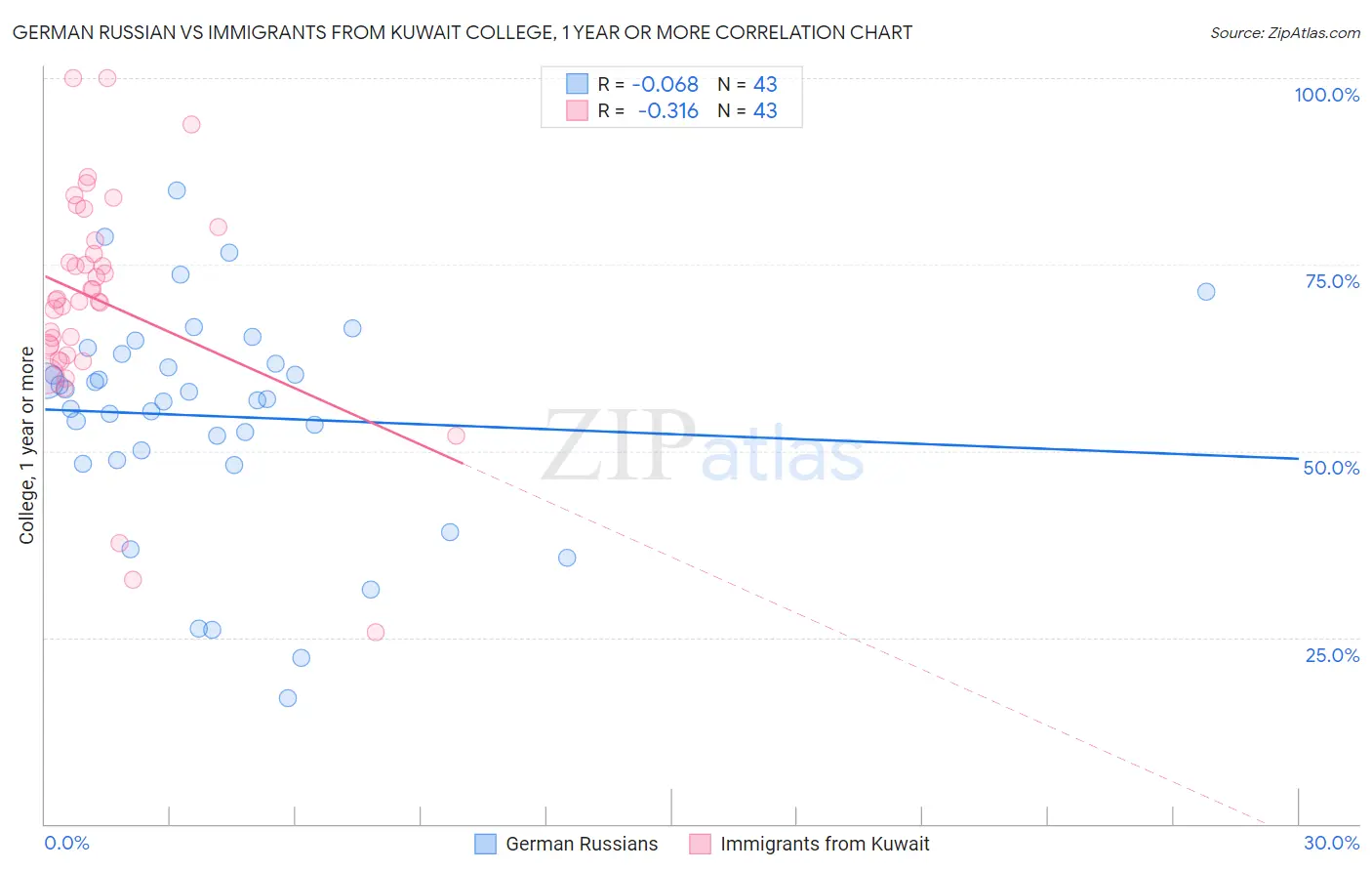 German Russian vs Immigrants from Kuwait College, 1 year or more