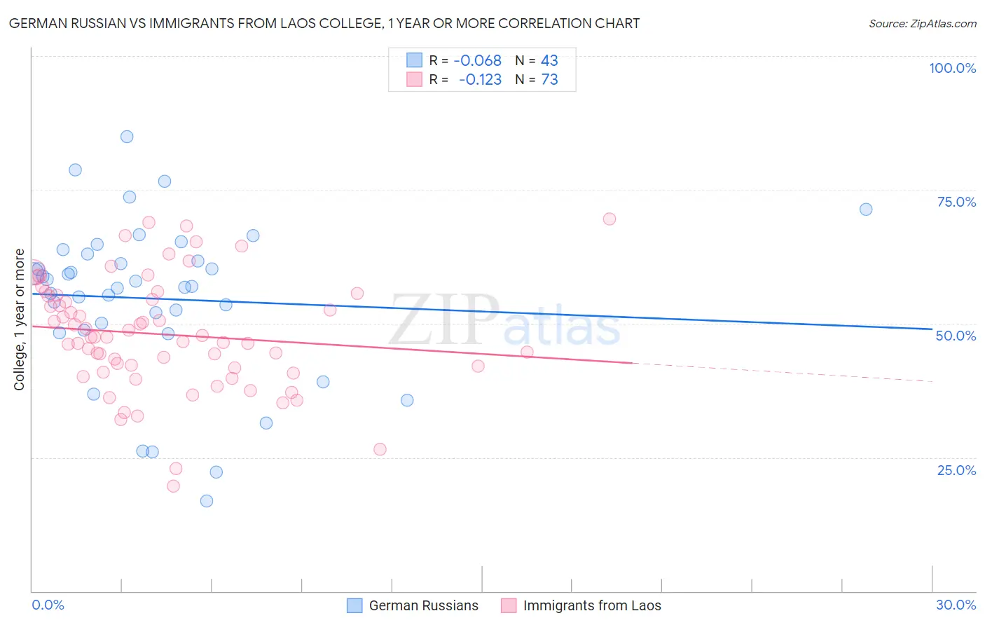 German Russian vs Immigrants from Laos College, 1 year or more