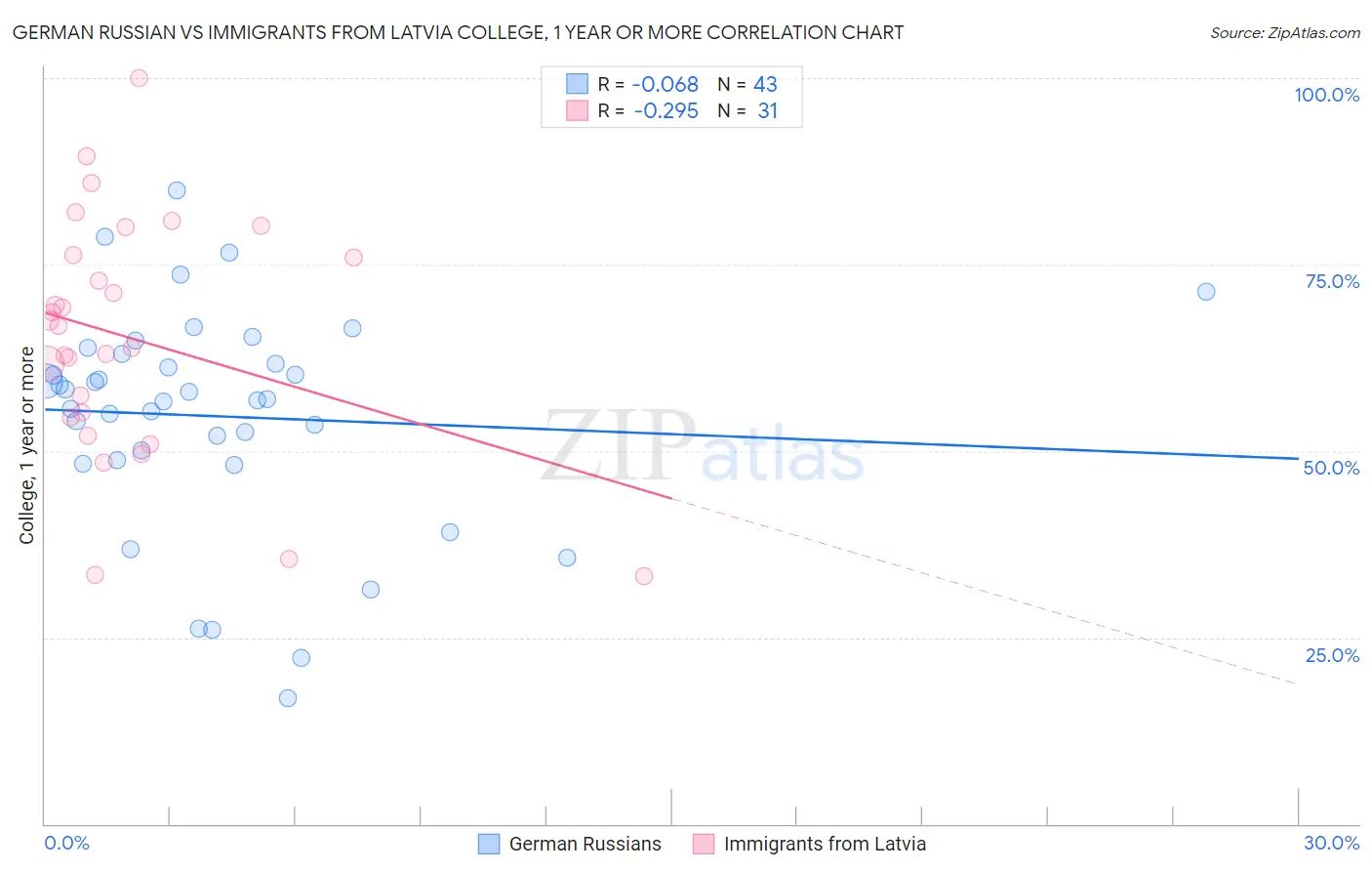 German Russian vs Immigrants from Latvia College, 1 year or more