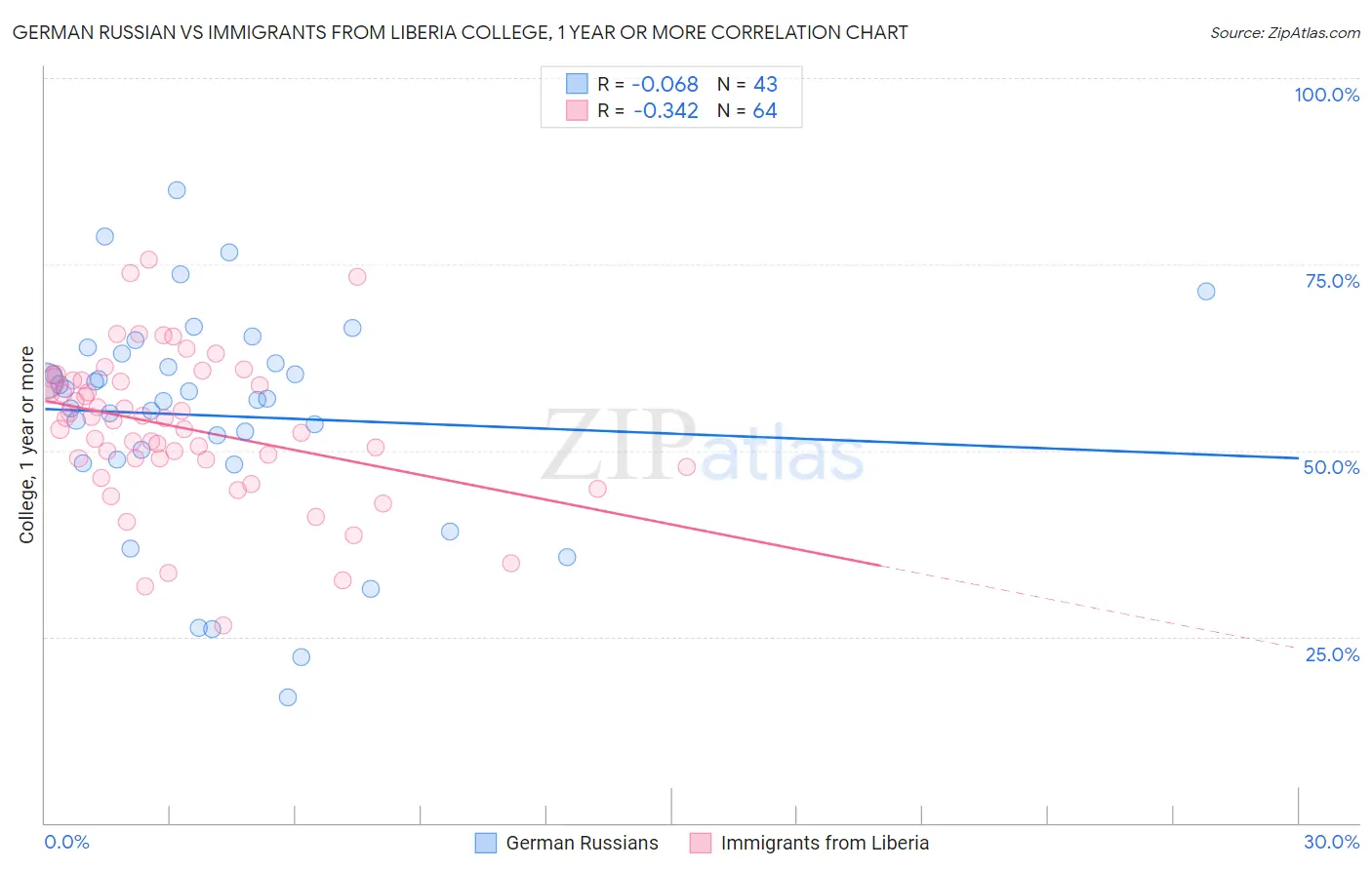 German Russian vs Immigrants from Liberia College, 1 year or more