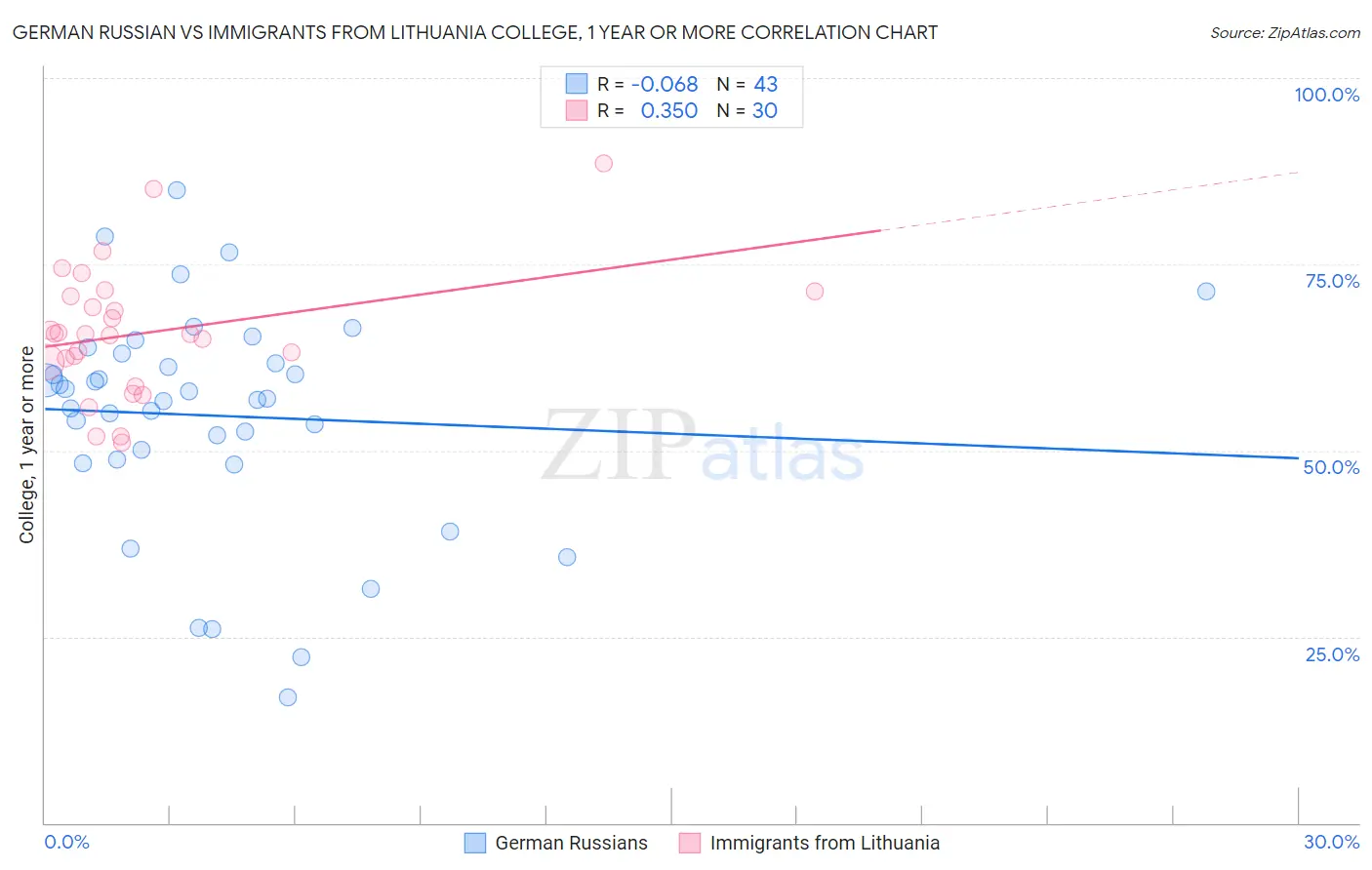 German Russian vs Immigrants from Lithuania College, 1 year or more