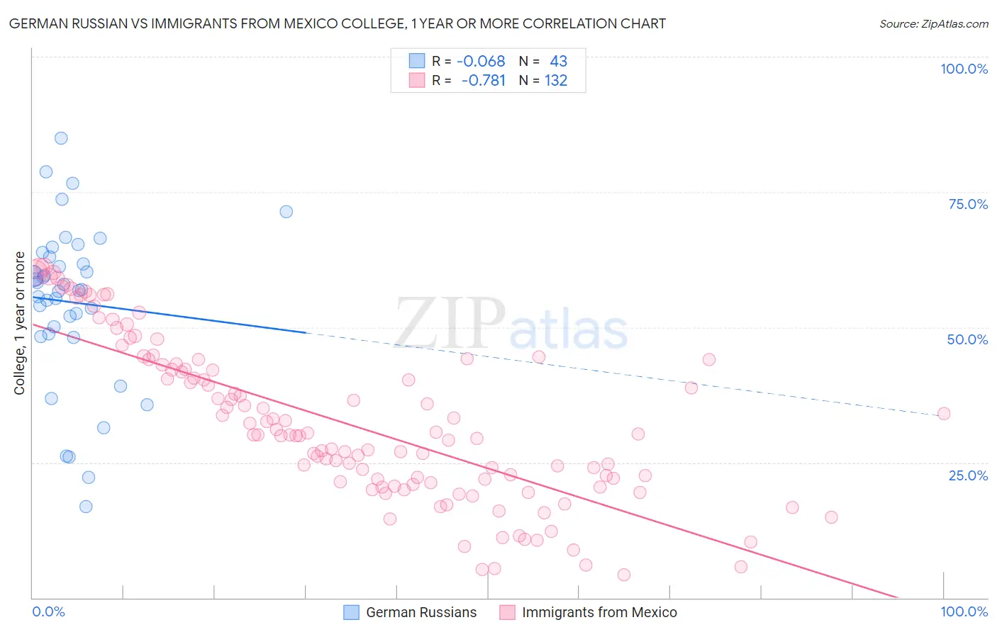 German Russian vs Immigrants from Mexico College, 1 year or more