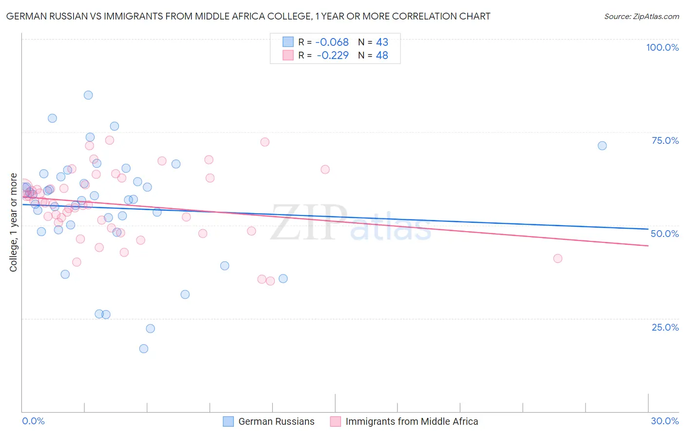 German Russian vs Immigrants from Middle Africa College, 1 year or more
