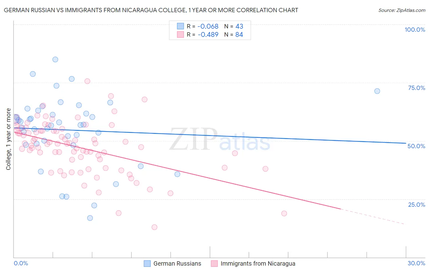 German Russian vs Immigrants from Nicaragua College, 1 year or more