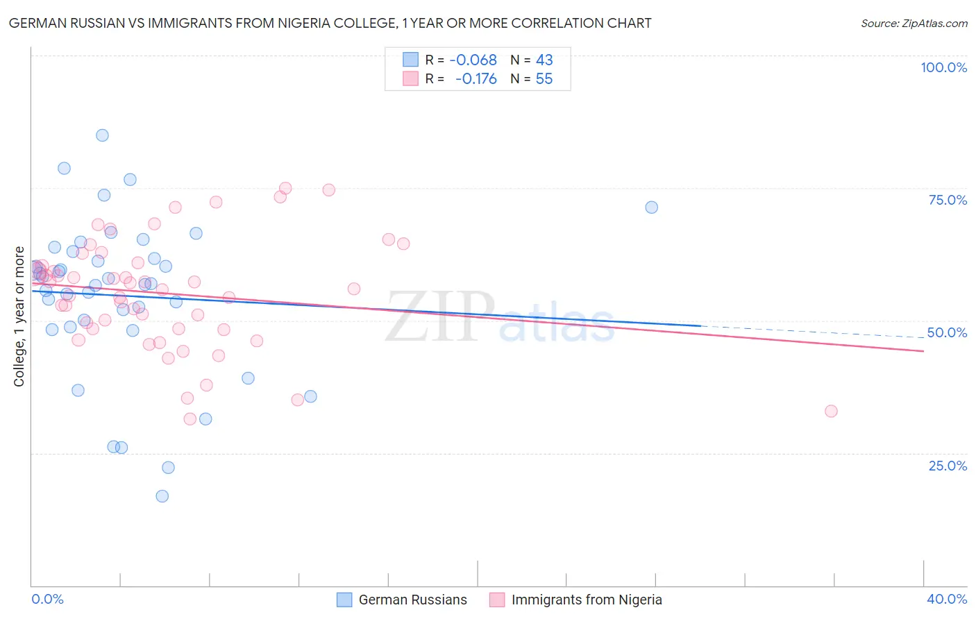 German Russian vs Immigrants from Nigeria College, 1 year or more