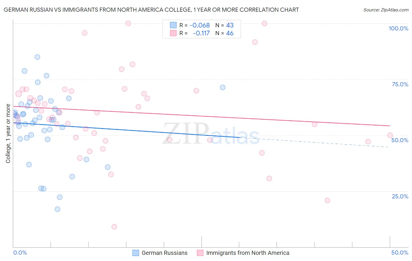 German Russian vs Immigrants from North America College, 1 year or more