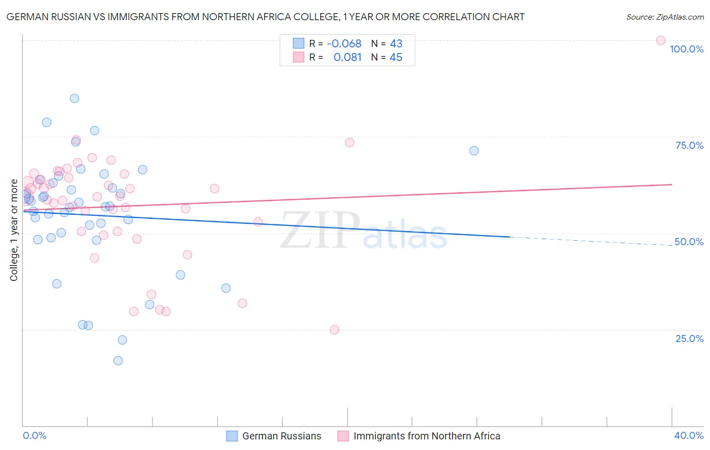 German Russian vs Immigrants from Northern Africa College, 1 year or more