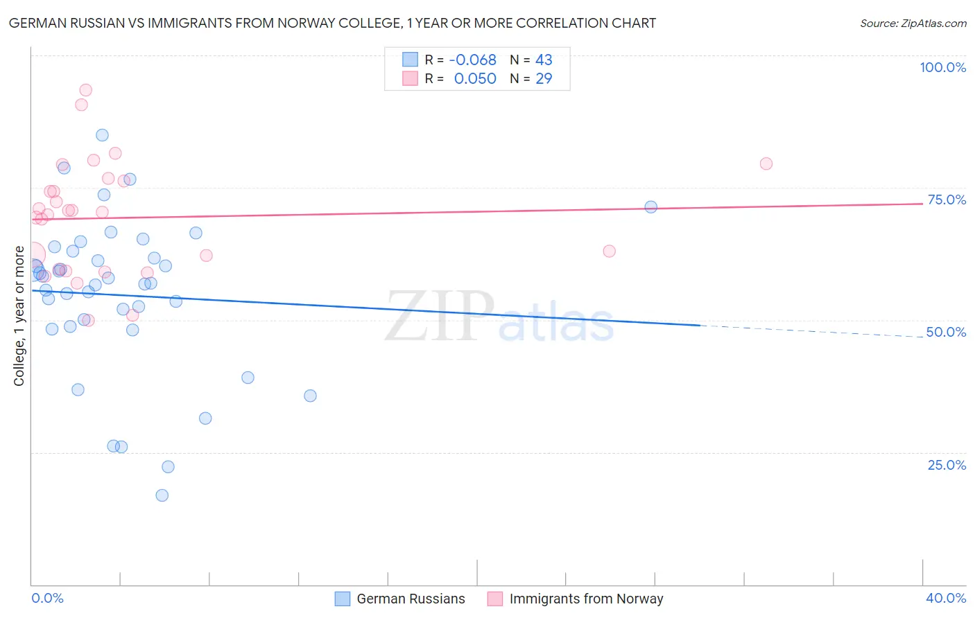 German Russian vs Immigrants from Norway College, 1 year or more