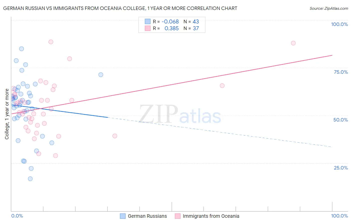 German Russian vs Immigrants from Oceania College, 1 year or more