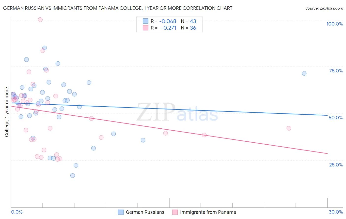 German Russian vs Immigrants from Panama College, 1 year or more