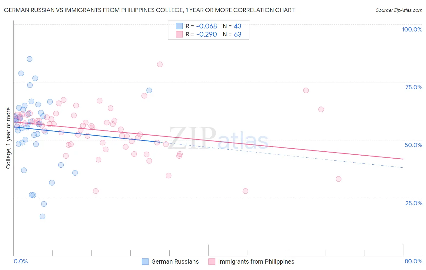 German Russian vs Immigrants from Philippines College, 1 year or more