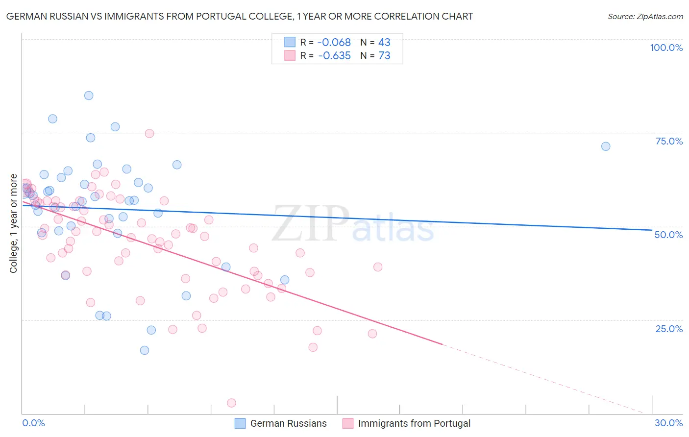 German Russian vs Immigrants from Portugal College, 1 year or more
