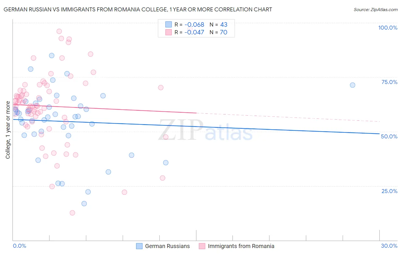 German Russian vs Immigrants from Romania College, 1 year or more