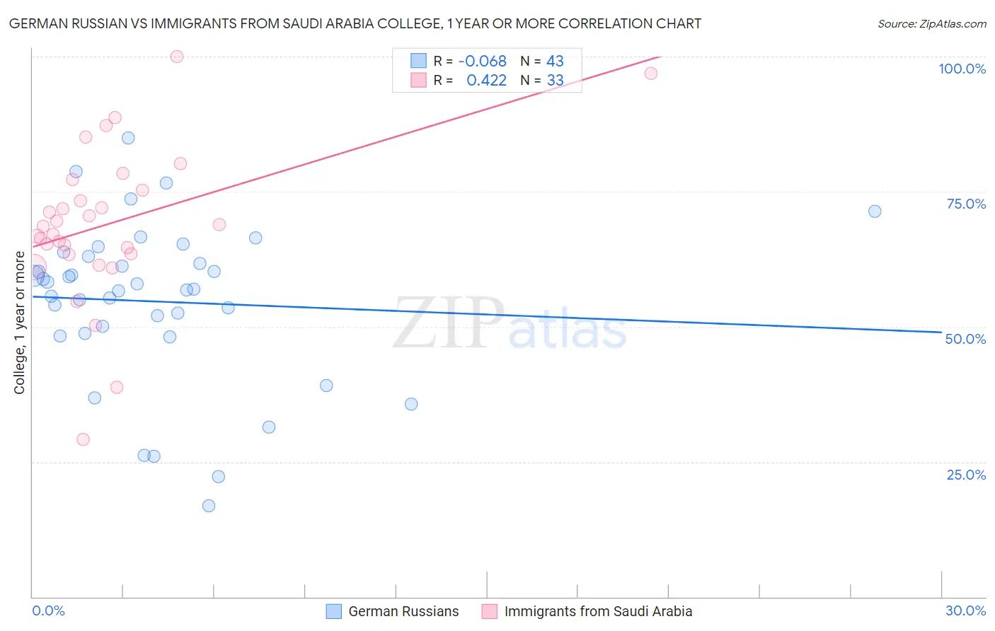 German Russian vs Immigrants from Saudi Arabia College, 1 year or more