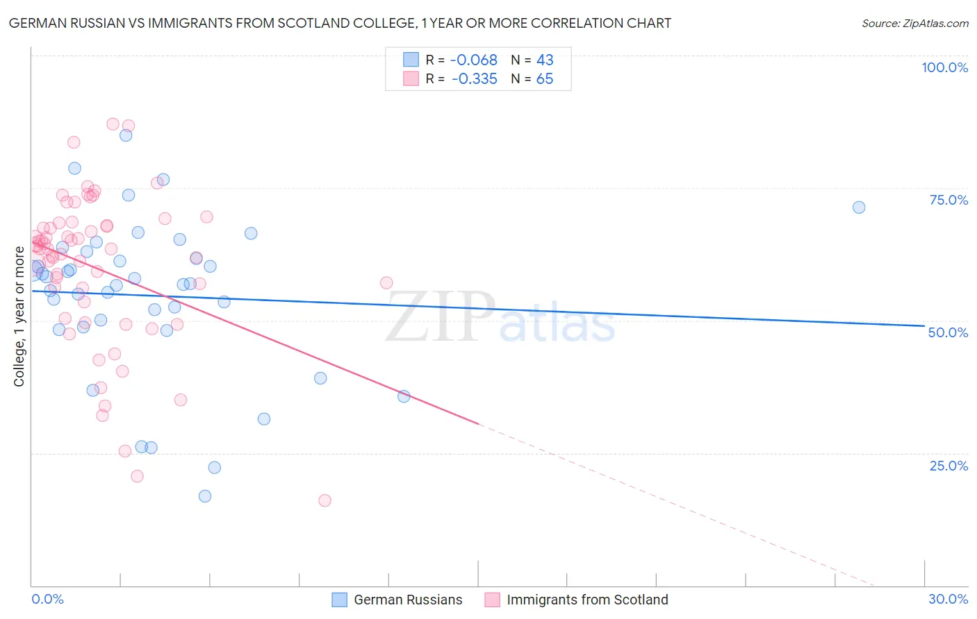 German Russian vs Immigrants from Scotland College, 1 year or more