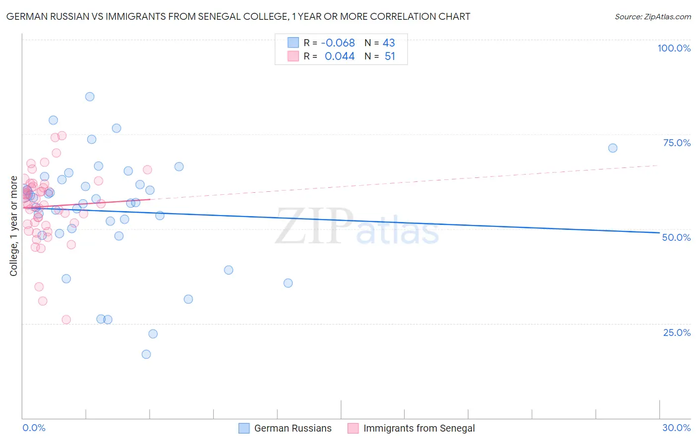 German Russian vs Immigrants from Senegal College, 1 year or more
