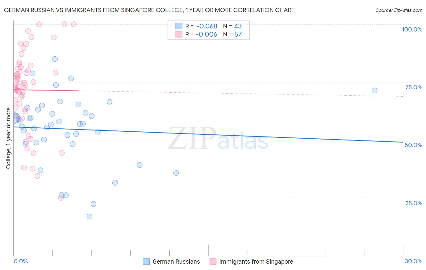 German Russian vs Immigrants from Singapore College, 1 year or more