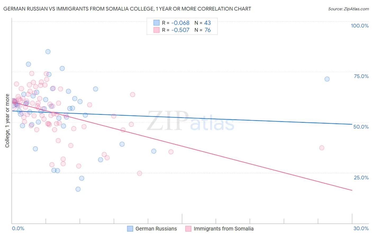 German Russian vs Immigrants from Somalia College, 1 year or more