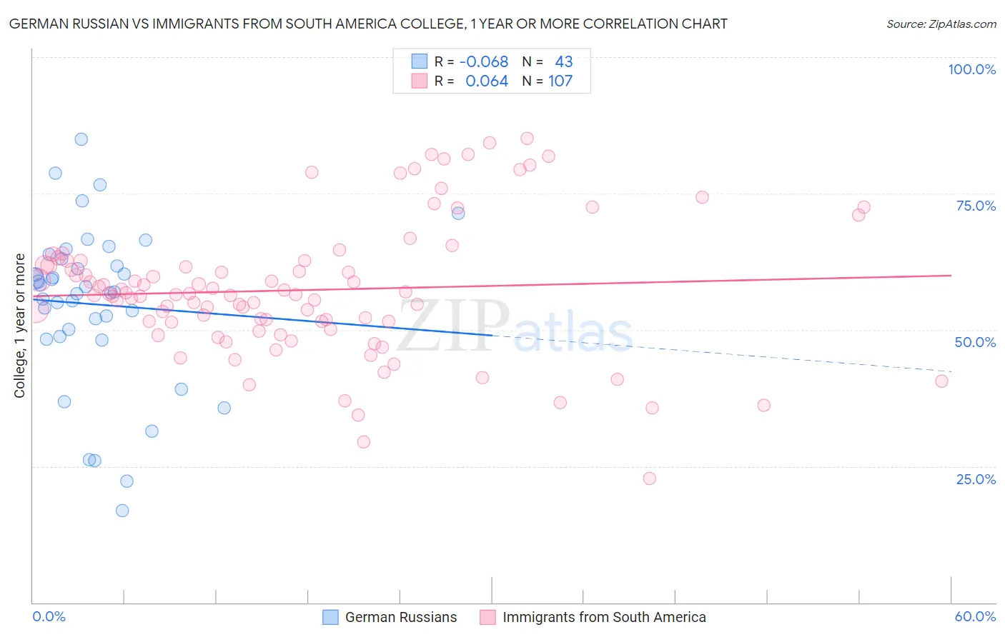 German Russian vs Immigrants from South America College, 1 year or more