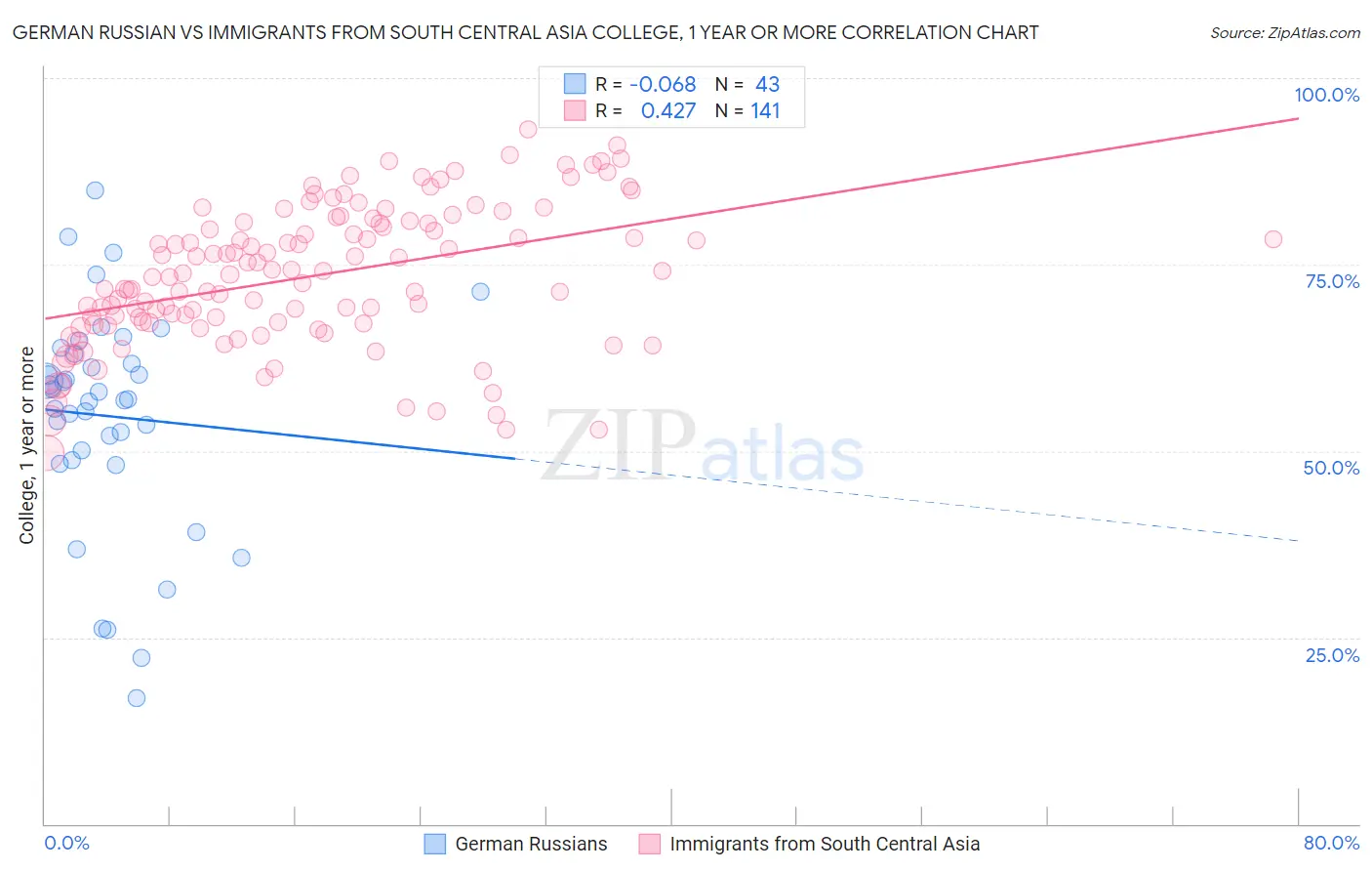 German Russian vs Immigrants from South Central Asia College, 1 year or more