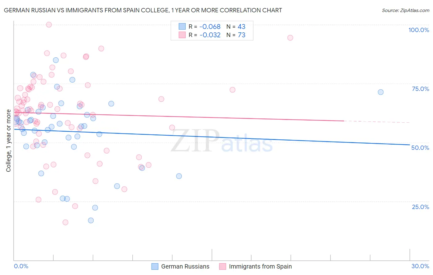 German Russian vs Immigrants from Spain College, 1 year or more
