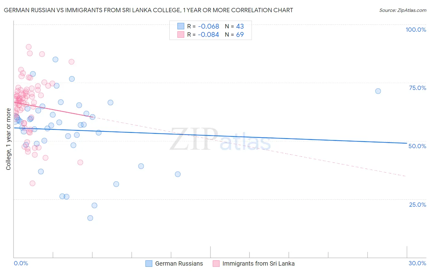 German Russian vs Immigrants from Sri Lanka College, 1 year or more