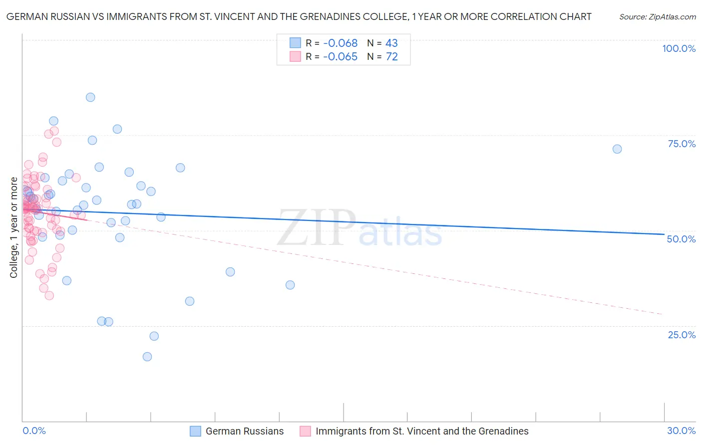 German Russian vs Immigrants from St. Vincent and the Grenadines College, 1 year or more